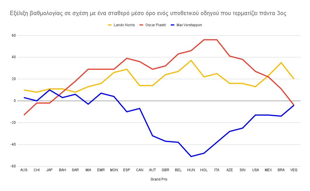 F1 Εξέλιξη βαθμολογίας 2025 σε σχέση με ένα σταθερό μέσο όρο ενός υποθετικού οδηγού που τερματίζει πάντα 3ος F1 Εξέλιξη βαθμολογίας 2025 σε σχέση με ένα σταθερό μέσο όρο ενός υποθετικού οδηγού που τερματίζει πάντα 3ος