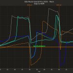F1 Εξέλιξη διαφοράς από τον νικητή GP Σάο Πάολο 2025