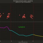 F1 Εξέλιξη θερμοκρασιών και χρόνων κατατακτήριων δοκιμών GP Σάο Πάολο 2025