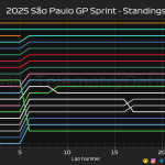 F1 Εξέλιξη κατάταξης Σπριντ GP Σάο Πάολο 2025