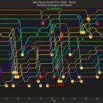 F1 Εξέλιξη κατάταξης με pit stop GP Σάο Πάολο 2025