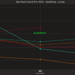 F1 Εξέλιξη χρόνων κορυφαίων στα σκέλη κατατακτήριων δοκιμών GP Σάο Πάολο 2025