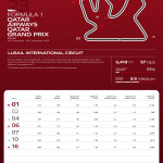 F1 Ζώνες πέδησης GP Κατάρ 2025
