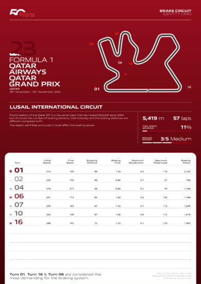 F1 Ζώνες πέδησης GP Κατάρ 2025