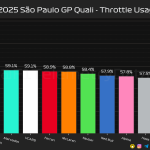 F1 Ποσοστό γύρου με τέρμα γκάζι κατατακτήριες δοκιμές GP Σάο Πάολο 2025
