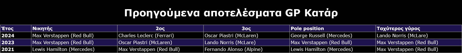 F1 Προηγούμενα αποτελέσματα GP Κατάρ 2025 F1 Προηγούμενα αποτελέσματα GP Κατάρ 2025