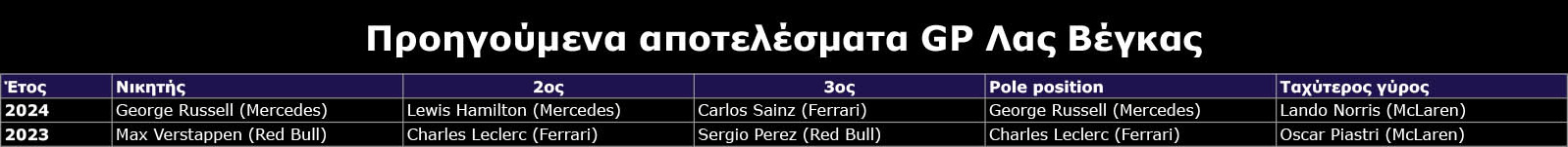 F1 Προηγούμενα αποτελέσματα GP Λας Βέγκας 2025 F1 Προηγούμενα αποτελέσματα GP Λας Βέγκας 2025