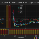 F1 Ρυθμός Top 6 Σπριντ GP Σάο Πάολο 2025