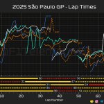 F1 Ρυθμός αγώνα Top 5 GP Σάο Πάολο 2025