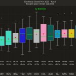 F1 Ρυθμός αγώνα οδηγών GP Σάο Πάολο 2025