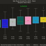 F1 Ρυθμός αγώνα ομάδων GP Σάο Πάολο 2025