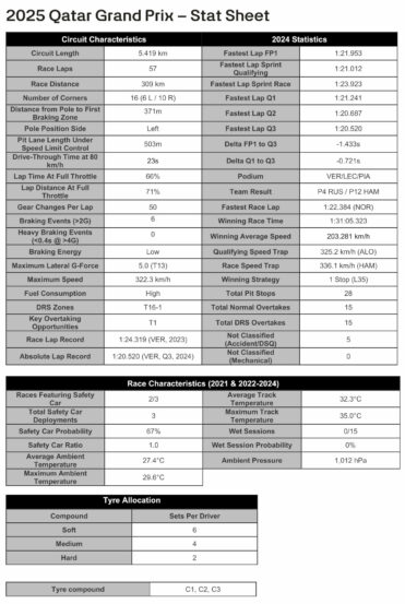 F1 Στοιχεία GP Κατάρ 2025