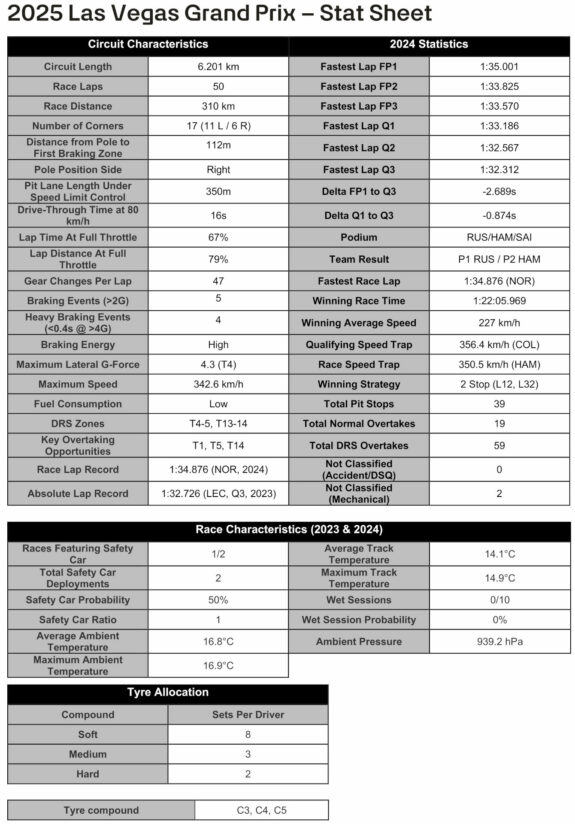 F1 Στοχεία GP Λας Βέγκας 2025