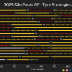 F1 Στρατηγικές GP Σάο Πάολο 2025