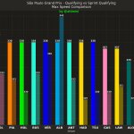 F1 Σύγκριση μέγιστης ταχύτητας sprint qualifying και κατατακτήριων δοκιμών GP Σάο Πάολο 2025