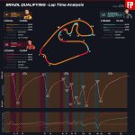 F1 Σύγκριση τηλεμετρίας Top 3 κατατακτήριων δοκιμών GP Σάο Πάολο 2025