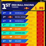F1 Ταχύτερα pit stop GP Σάο Πάολο 2025