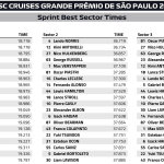 F1 Ταχύτερα sector Σπριντ GP Σάο Πάολο 2025