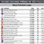 F1 Ταχύτεροι γύροι GP Σάο Πάολο 2025
