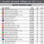 F1 Ταχύτεροι γύροι Σπριντ GP Σάο Πάολο 2025