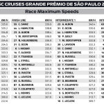 F1 Υψηλότερες ταχύτητες GP Σάο Πάολο 2025