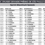 F1 Υψηλότερες ταχύτητες Σπριντ GP Σάο Πάολο 2025