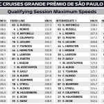 F1 Υψηλότερες ταχύτητες κατατακτήριων δοκιμών GP Σάο Πάολο 2025