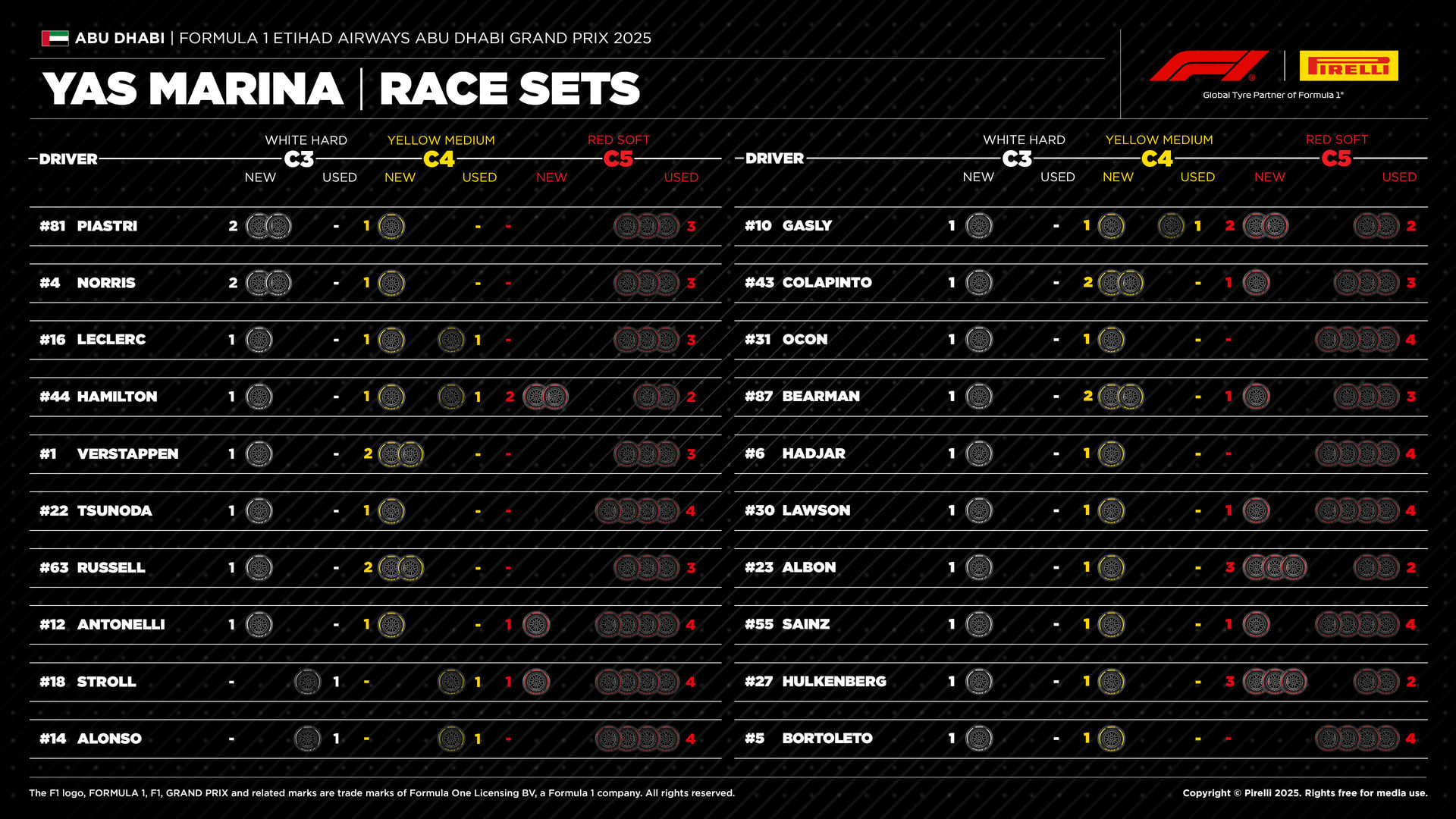 F1 Διαθέσιμα σετ ελαστικών ανά οδηγό GP Άμπου Ντάμπι 2025 F1 Διαθέσιμα σετ ελαστικών ανά οδηγό GP Άμπου Ντάμπι 2025