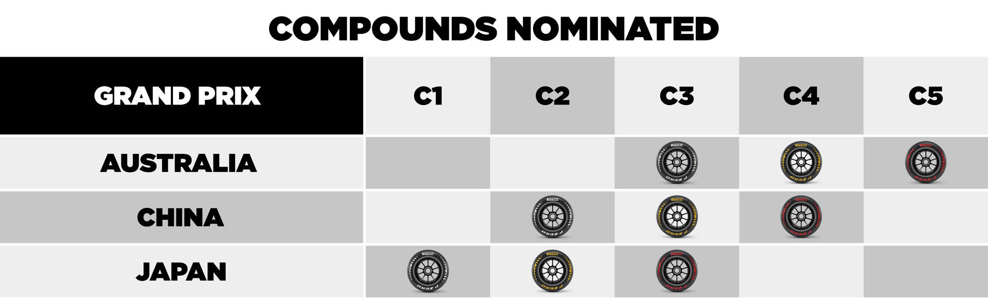 F1 Διαθέσιμες γόμες ελαστικών τριών πρώτων Grand Prix 2026 F1 Διαθέσιμες γόμες ελαστικών τριών πρώτων Grand Prix 2026