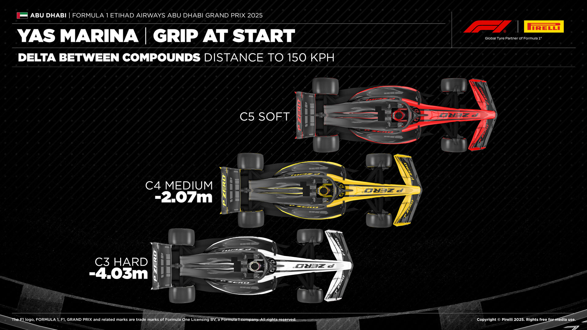 F1 Πρόσφυση διαφορετικών τύπων ελαστικών στην εκκίνηση GP Άμπου Ντάμπι 2025 F1 Πρόσφυση διαφορετικών τύπων ελαστικών στην εκκίνηση GP Άμπου Ντάμπι 2025