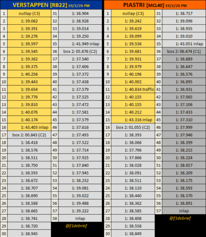 F1 Προσομοιώσεις αγώνα Verstappen & Piastri 2η ημέρα 2ου Τεστ Μπαχρέιν 2026