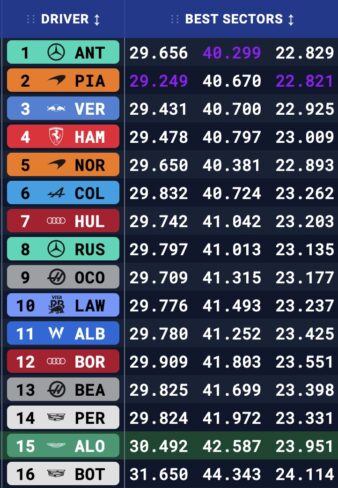 F1 Ταχύτερα sector 2ης ημέρας 2ου Τεστ Μπαχρέιν 2026