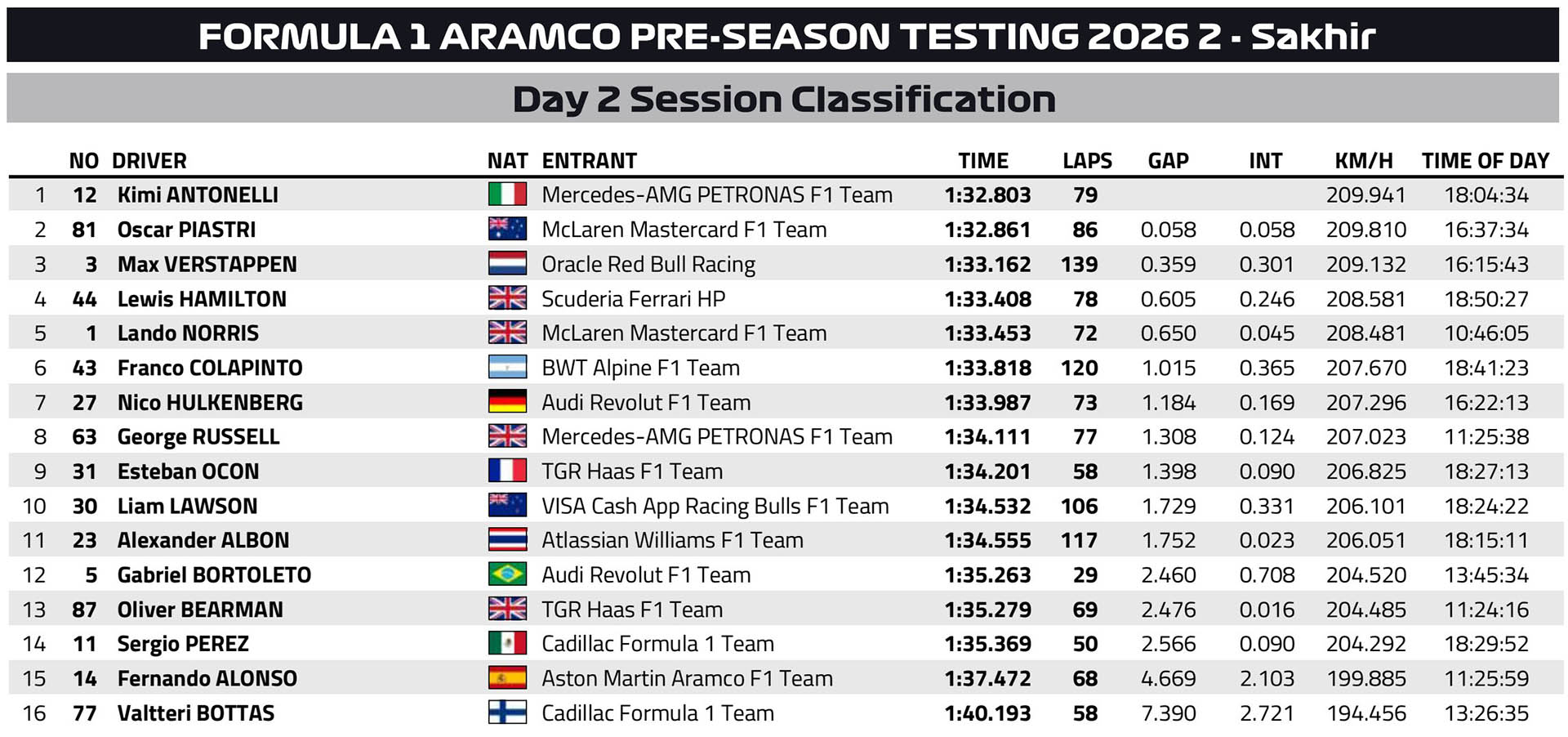 F1 Ταχύτεροι χρόνοι 2ης ημέρας 2ου Τεστ Μπαχρέιν 2026 F1 Ταχύτεροι χρόνοι 2ης ημέρας 2ου Τεστ Μπαχρέιν 2026
