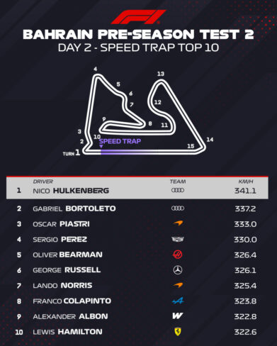 F1 Υψηλότερες ταχύτητες 2ης ημέρας 2ου Τεστ Μπαχρέιν 2026
