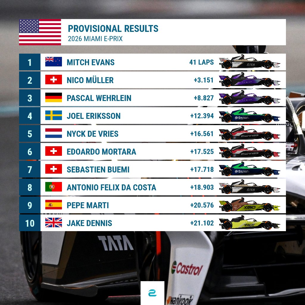 Formula E Αποτελέσματα E Prix Μαϊαμι 2026 Formula E Αποτελέσματα E Prix Μαϊαμι 2026