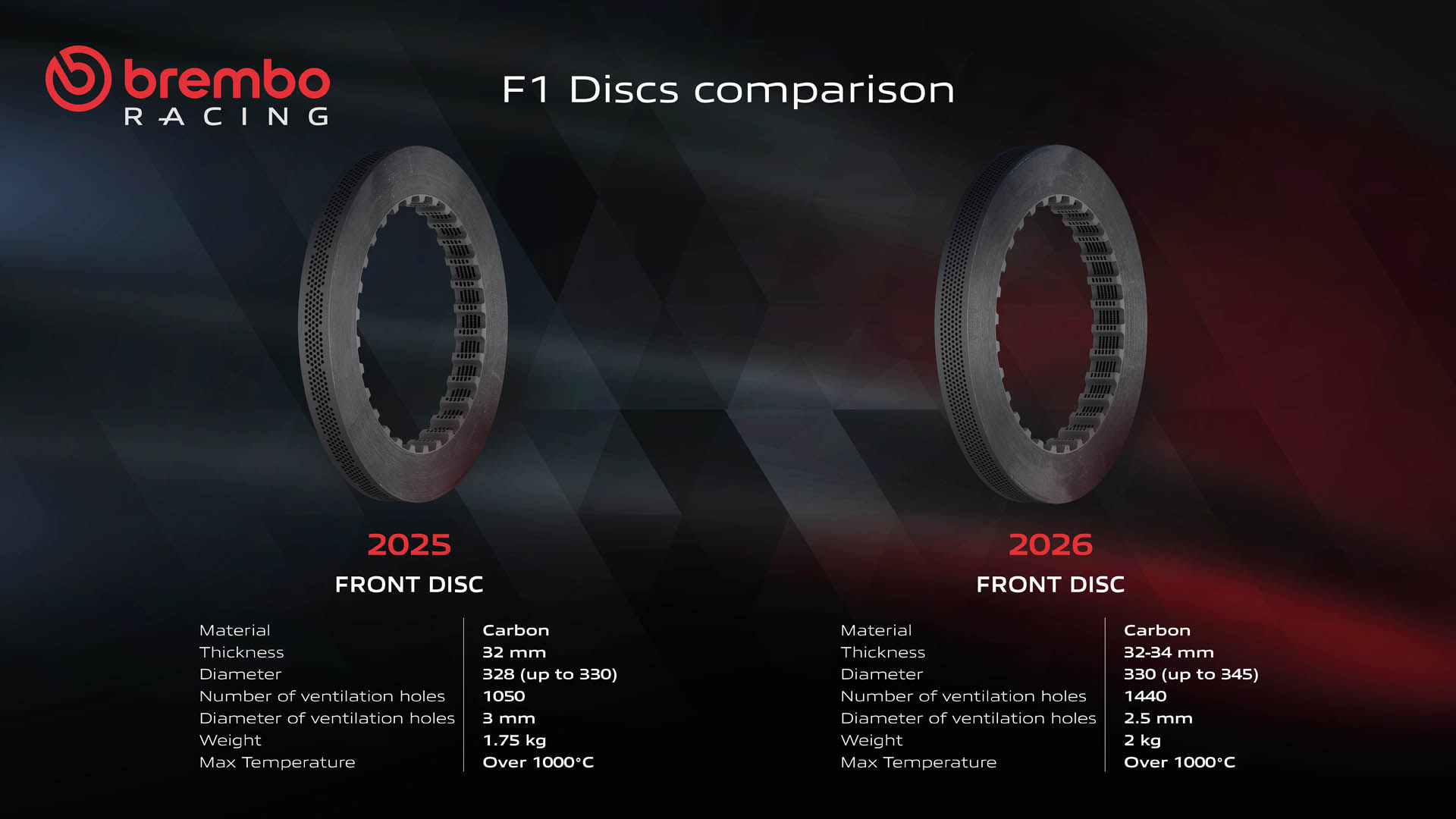 Brembo F1 25v26 discs comparison ENG