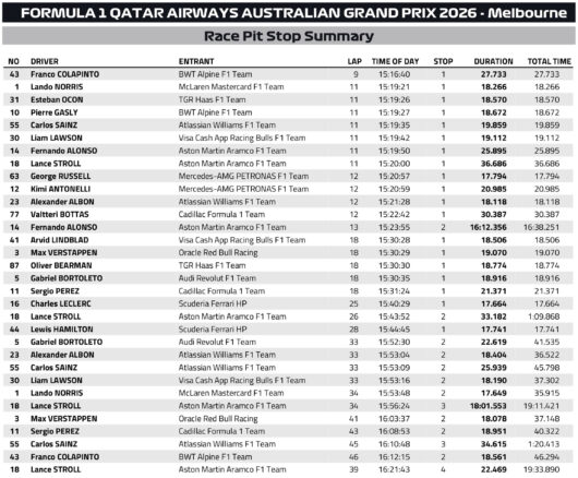 F1 Pit stop GP Αυστραλίας 2026