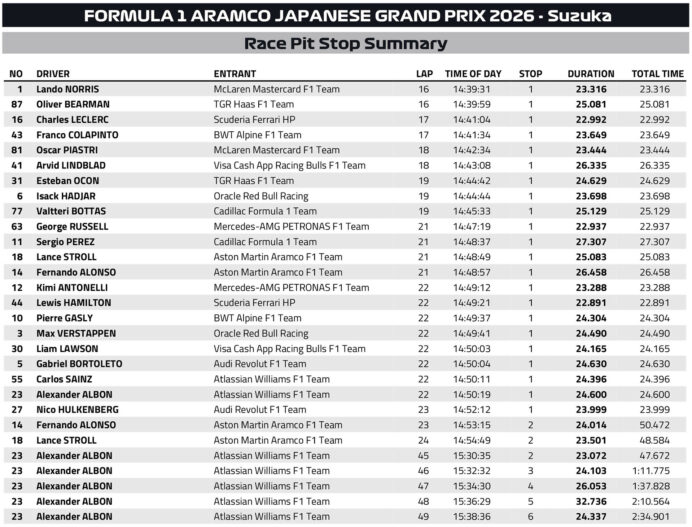F1 Pit stop GP Ιαπωνίας 2026