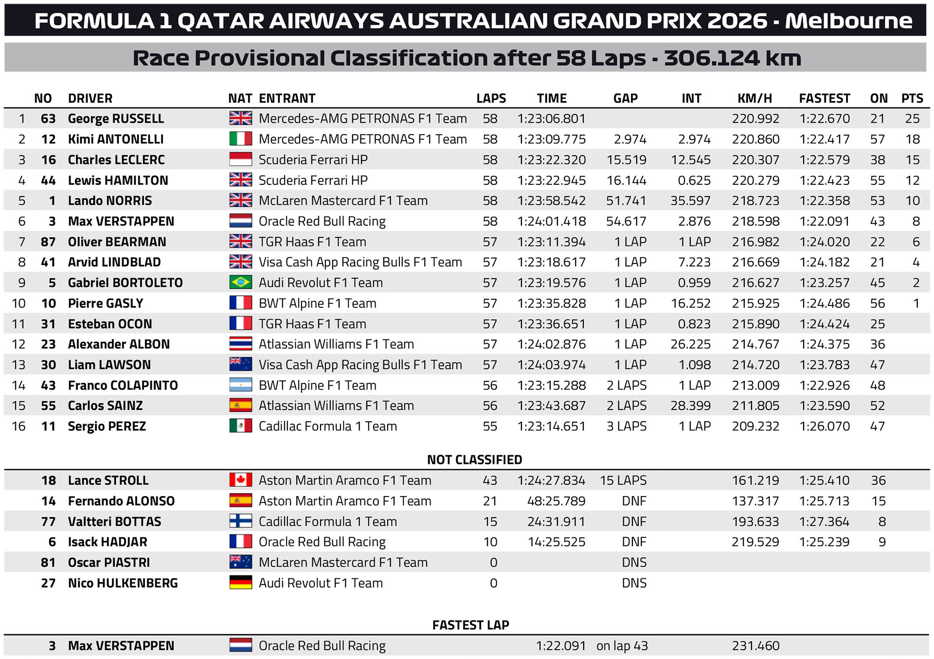 F1 Αποτελέσματα GP Αυστραλίας 2026 F1 Αποτελέσματα GP Αυστραλίας 2026