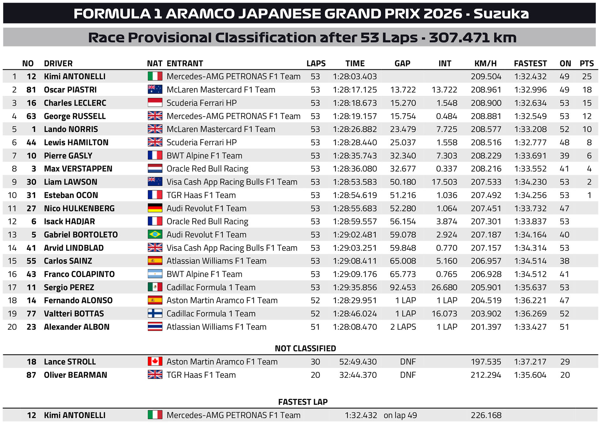F1 Αποτελέσματα GP Ιαπωνίας 2026 F1 Αποτελέσματα GP Ιαπωνίας 2026