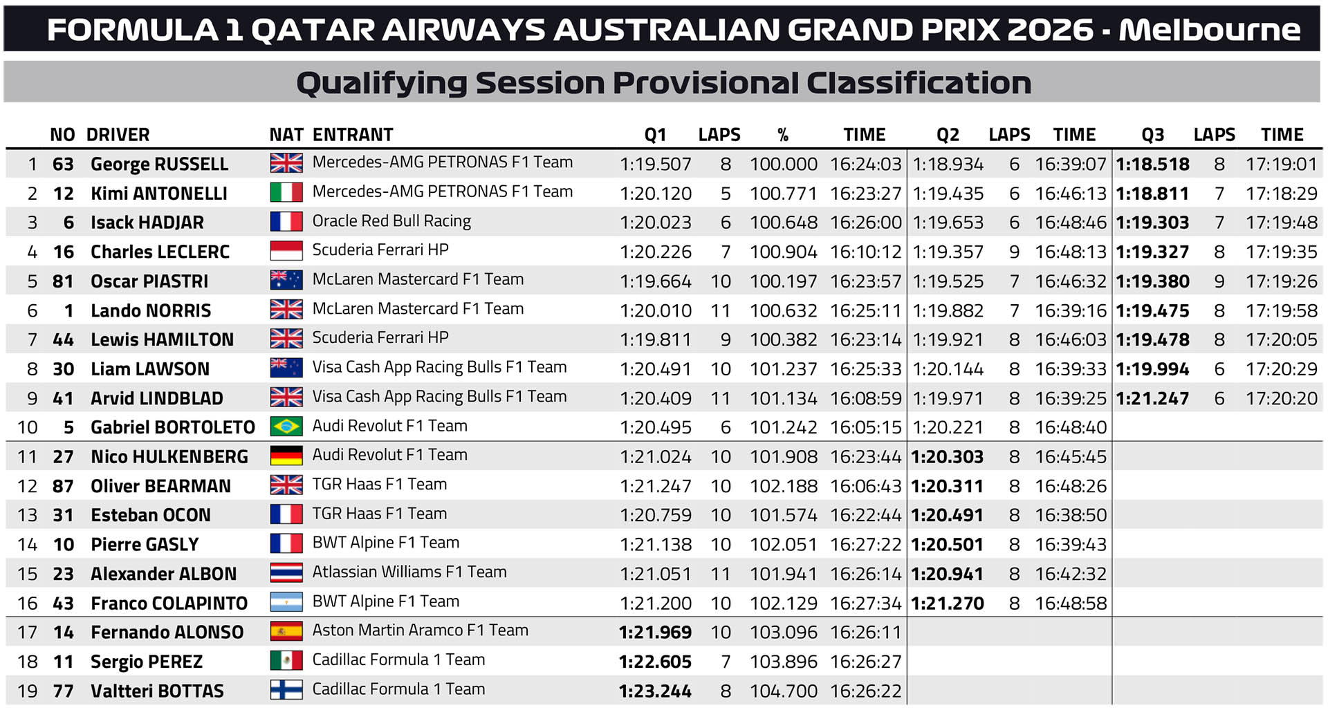 F1 Αποτελέσματα κατατακτήριων δοκιμών GP Αυστραλίας 2026
