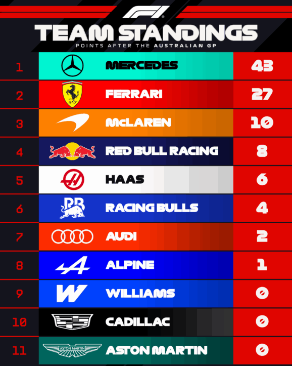 F1 Βαθμολογία Πρωταθλήματος Κατασκευαστών GP Αυστραλίας 2026