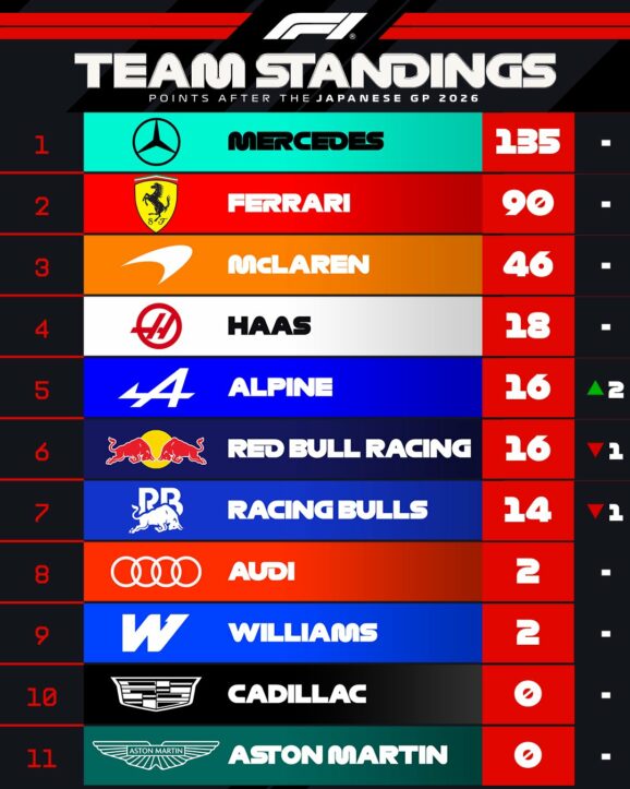 F1 Βαθμολογία Πρωταθλήματος Κατασκευαστών GP Ιαπωνίας 2026