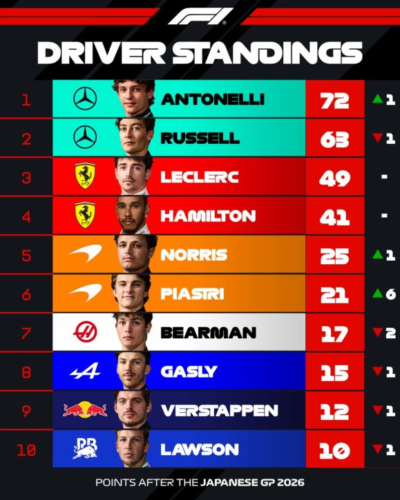 F1 Βαθμολογία Πρωταθλήματος Οδηγών GP Ιαπωνίας 2026