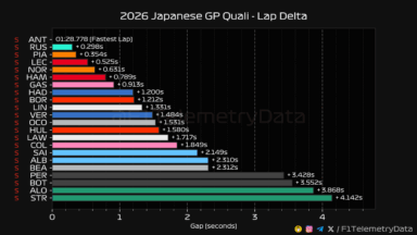 F1 Διαφορές χρόνων κατατακτήριων δοκιμών GP Ιαπωνίας 2026