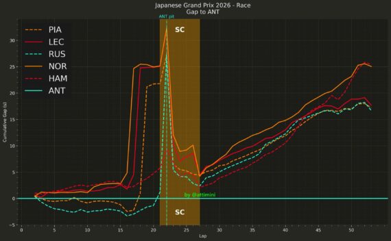 F1 Εξέλιξη διαφοράς από τον νικητή GP Ιαπωνίας 2026