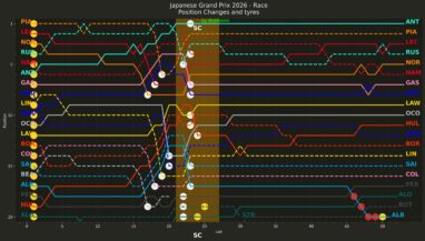 F1 Εξέλιξη κατάταξης αγώνα (με pit stop) GP Ιαπωνίας 2026