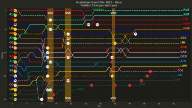 F1 Εξέλιξη κατάταξης με pit stop GP Αυστραλίας 2026