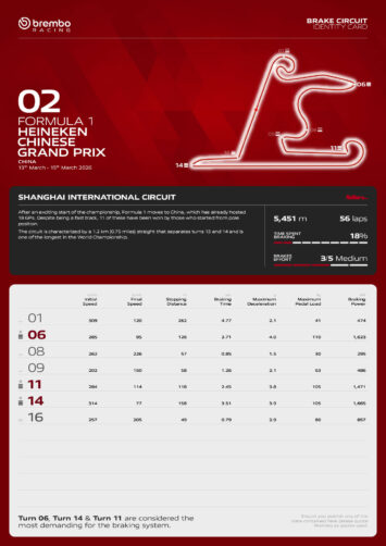 F1 Ζώνες πέδησης GP Κίνας 2026