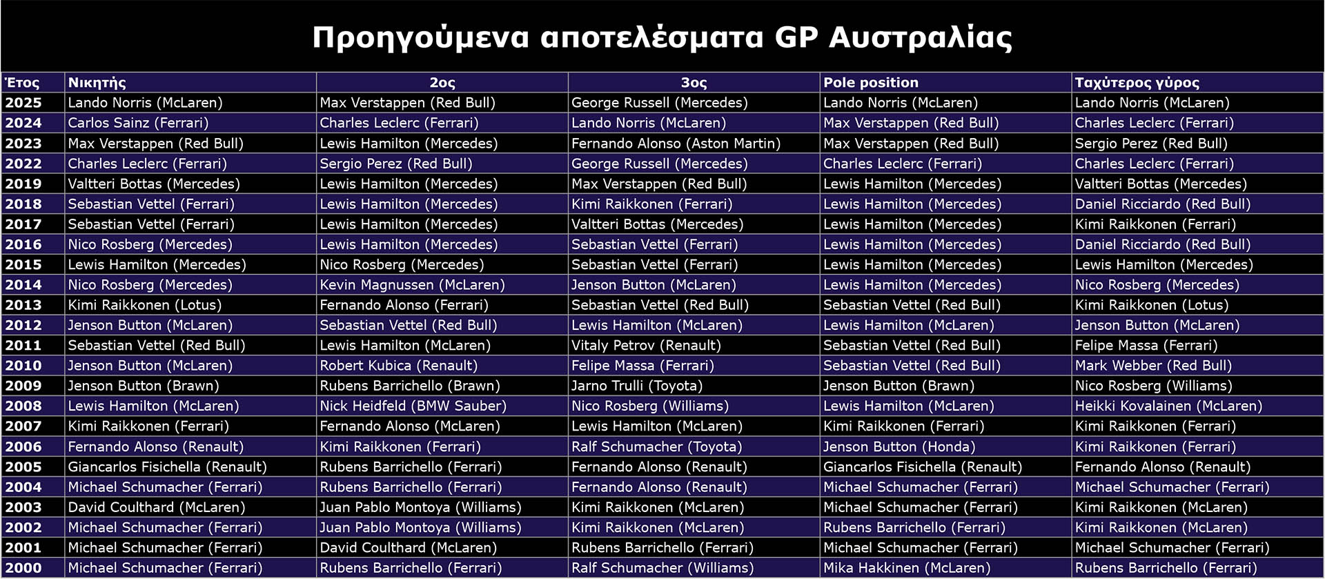 F1 Προηγούμενα αποτελέσματα GP Αυστραλίας 2026
